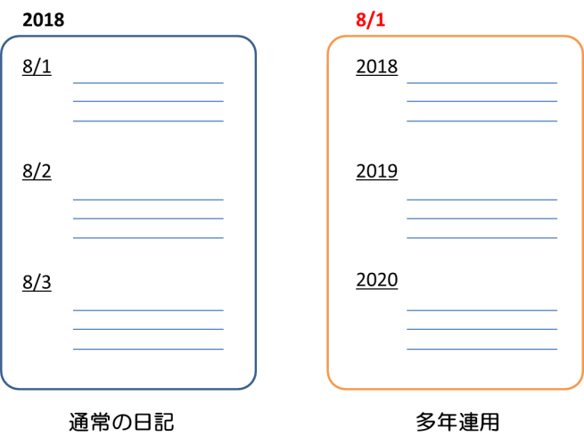 日記 テンプレート詳細 4位