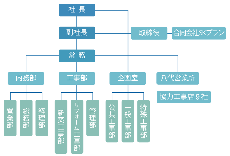 組織 図 テンプレート詳細 2位