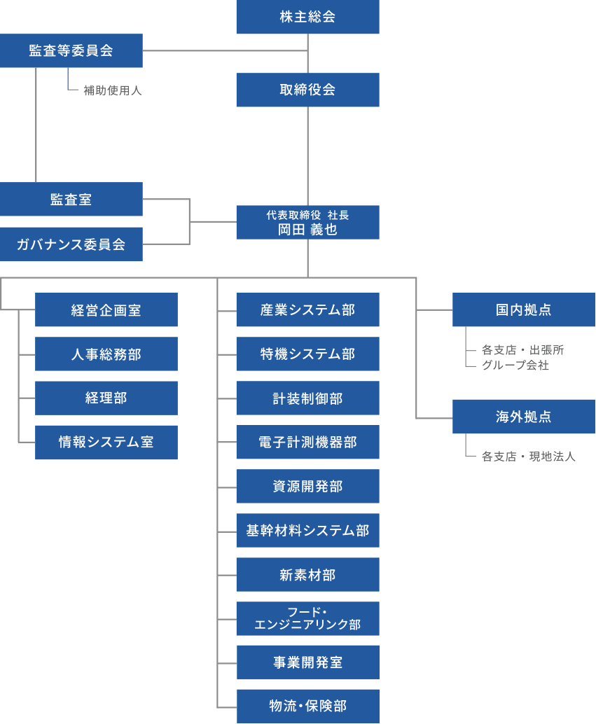 組織 図 テンプレート詳細 6位