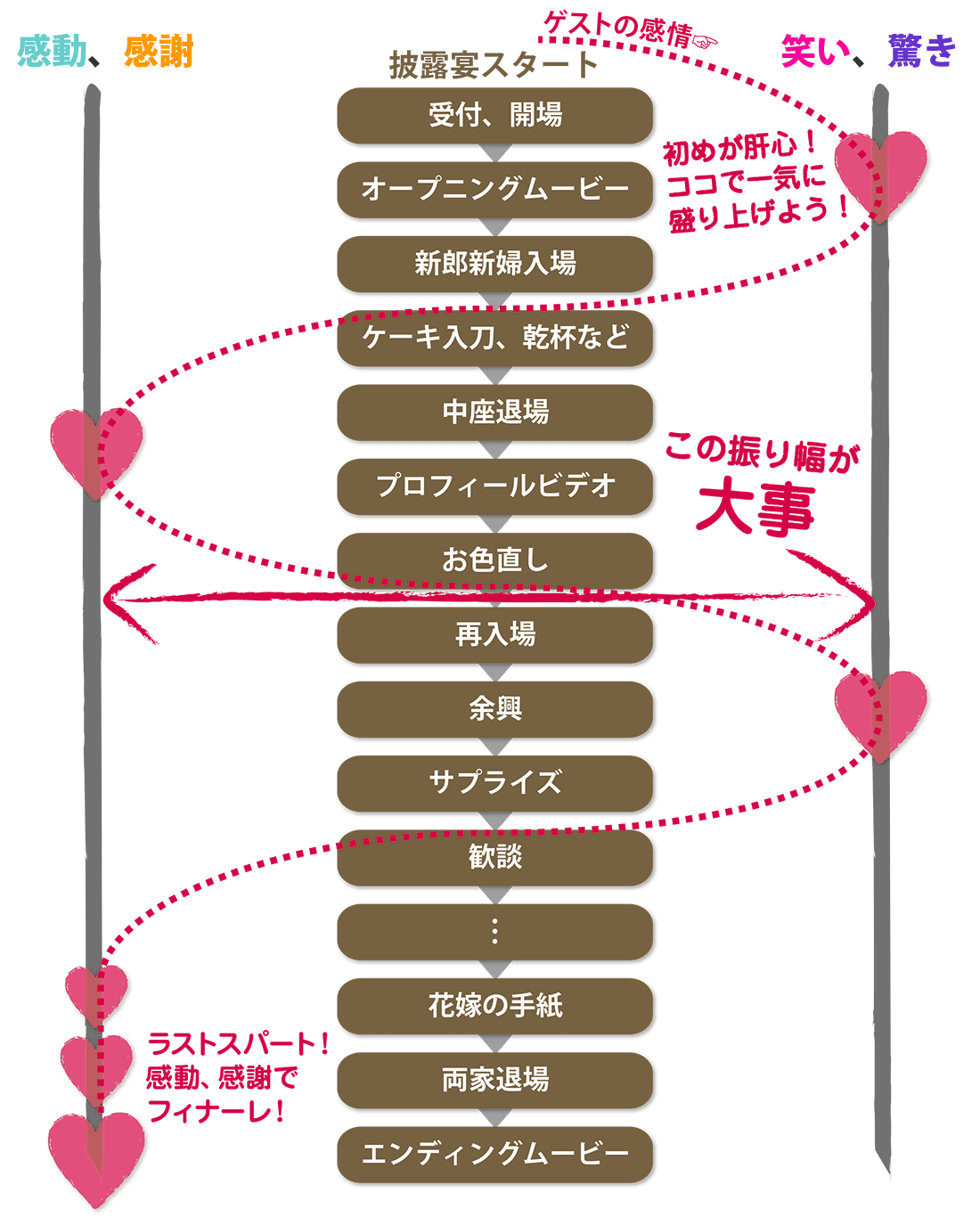 結婚 式 タイム ライン詳細 12位