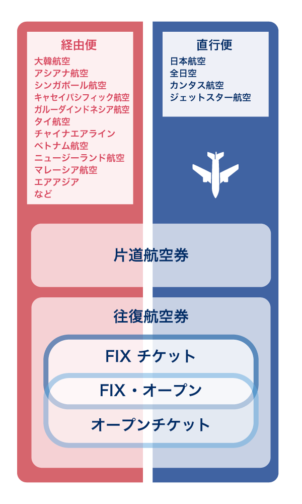 航空 券 デザイン詳細 7位