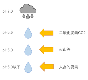 酸性 雨 イラスト詳細 3位