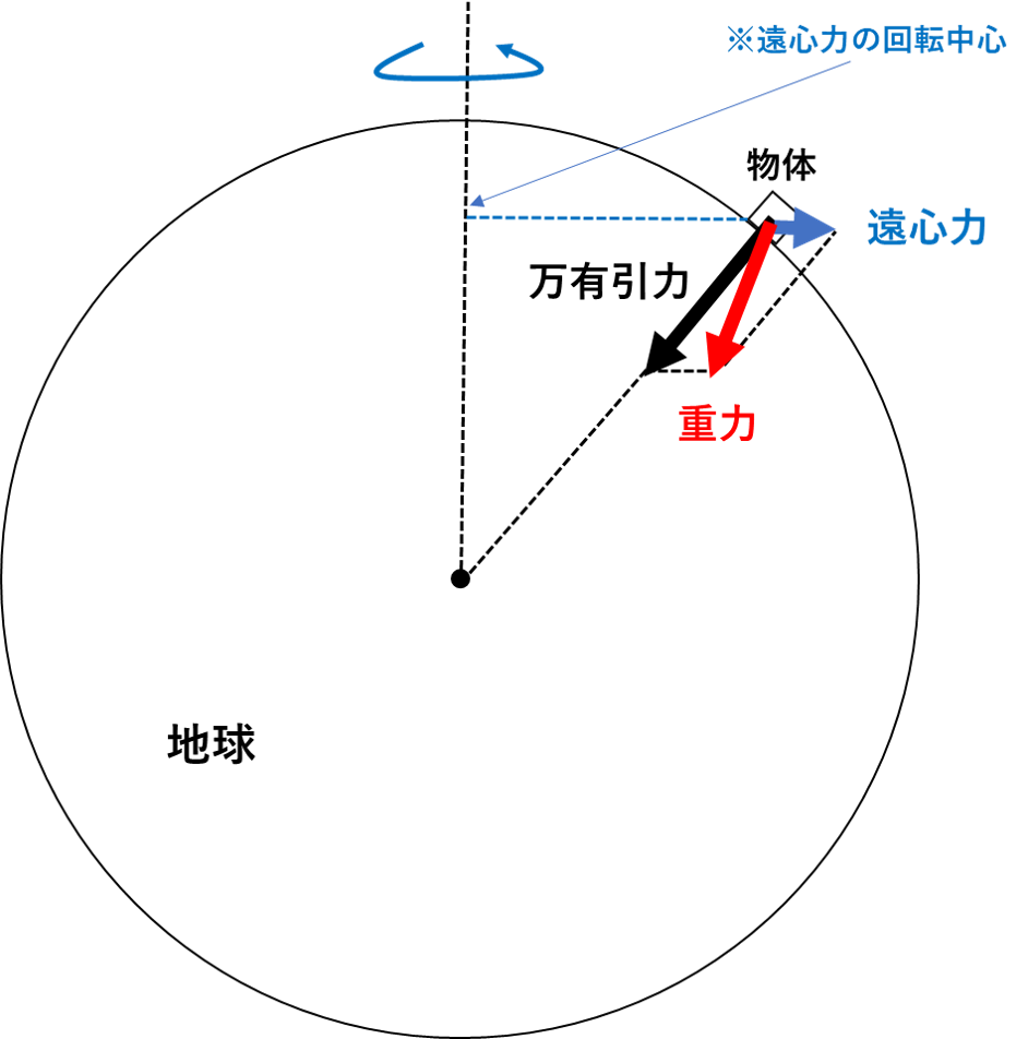 重力 イラスト詳細 4位