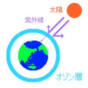オゾン 層 イラスト詳細 3位