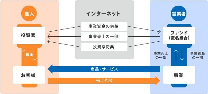 クラウド ファン ディング イラスト詳細 6位