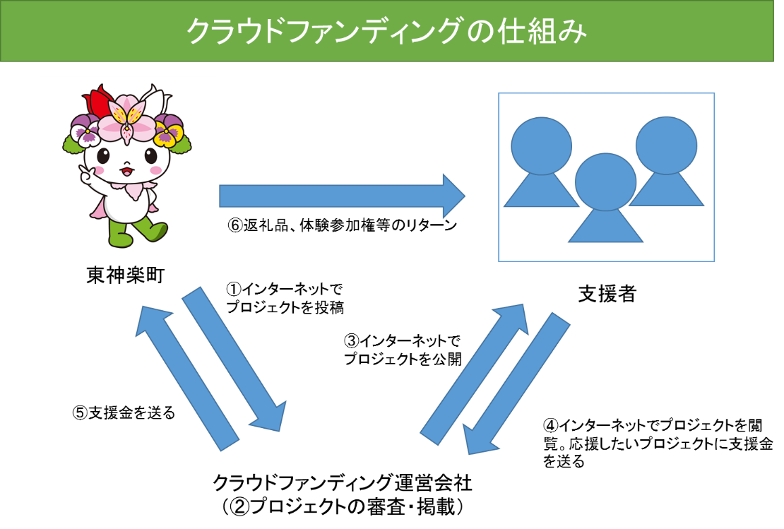 クラウド ファン ディング イラスト詳細 7位