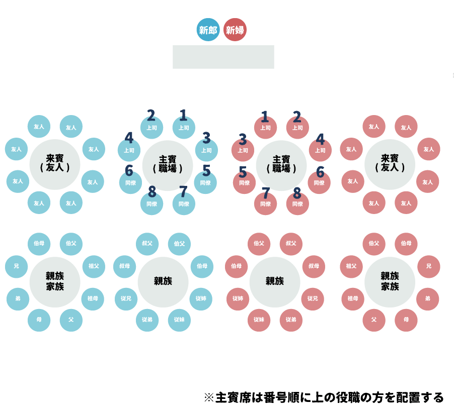 タイム ライン 結婚 式詳細 7位