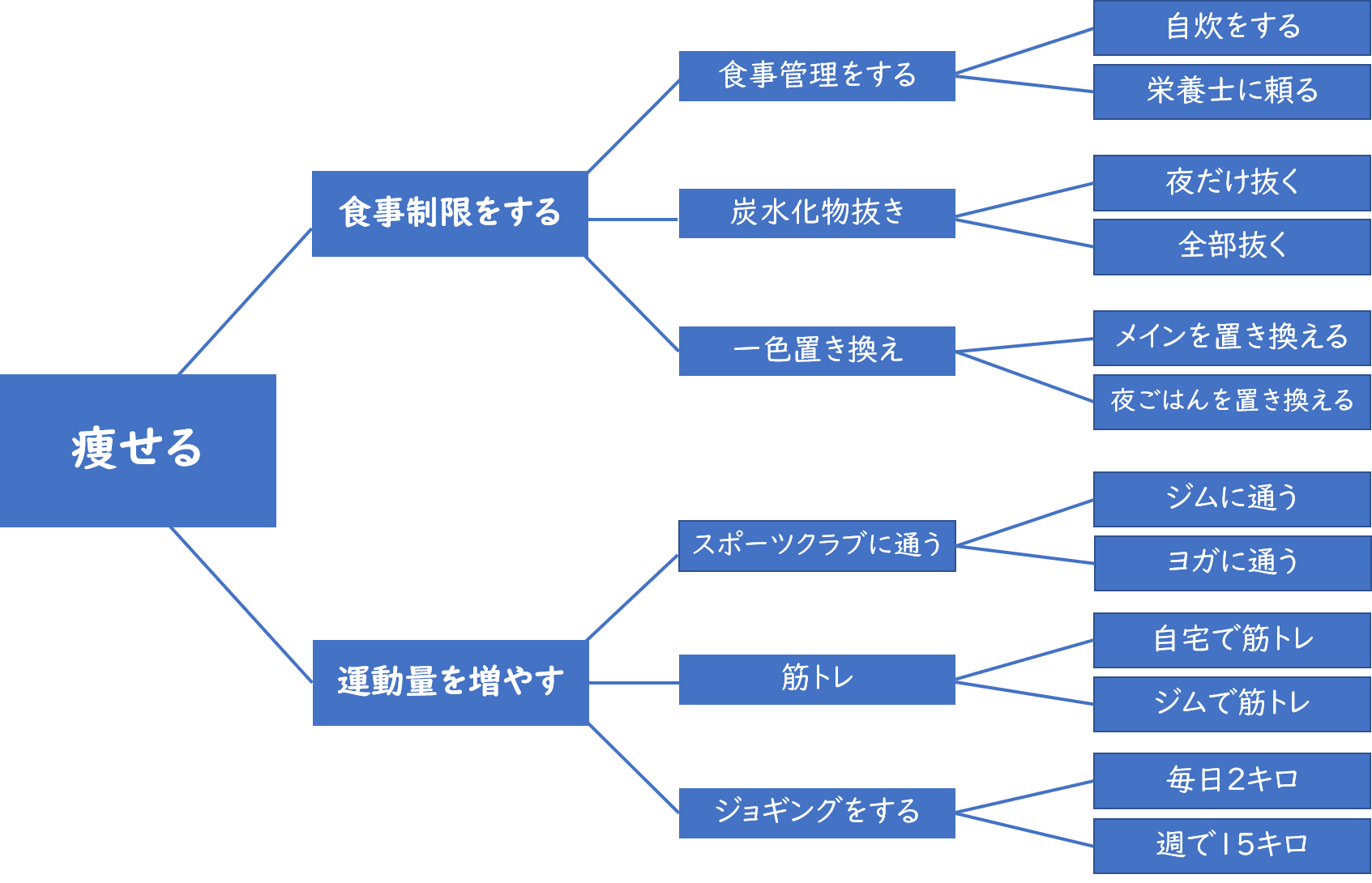 ツリー ダイアグラム詳細 3位