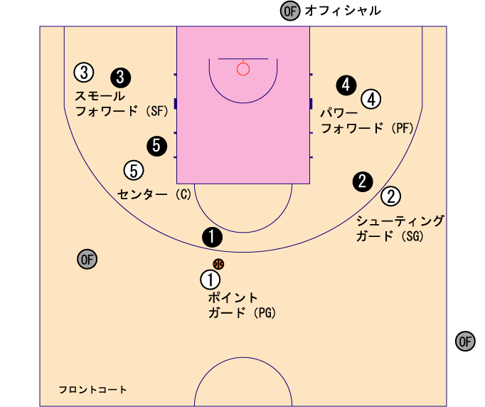 バスケットボール コート 図詳細 4位