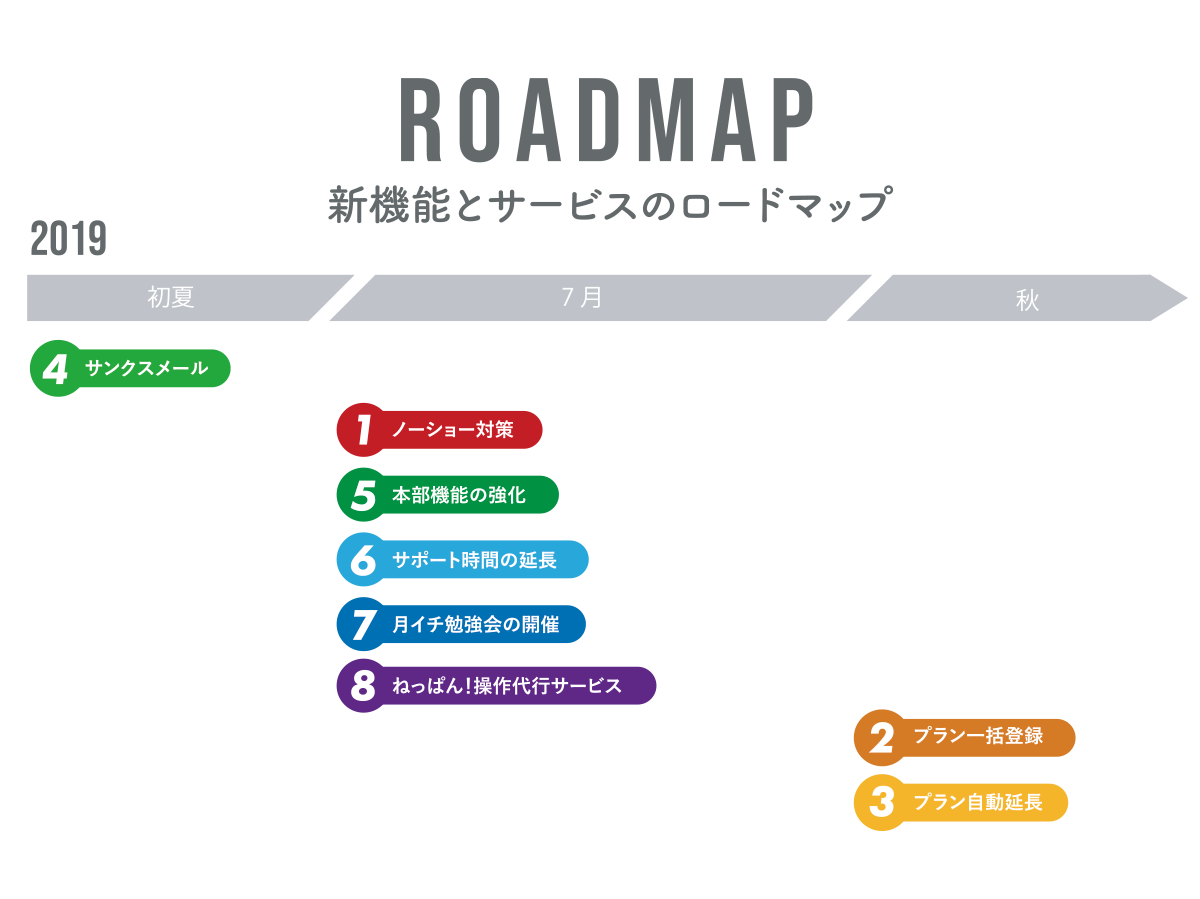 パワポ ロード マップ詳細 11位