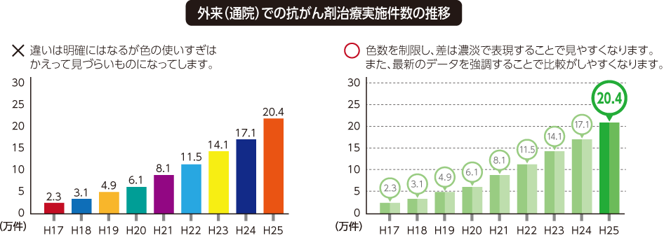 パワーポイント 棒グラフ詳細 7位