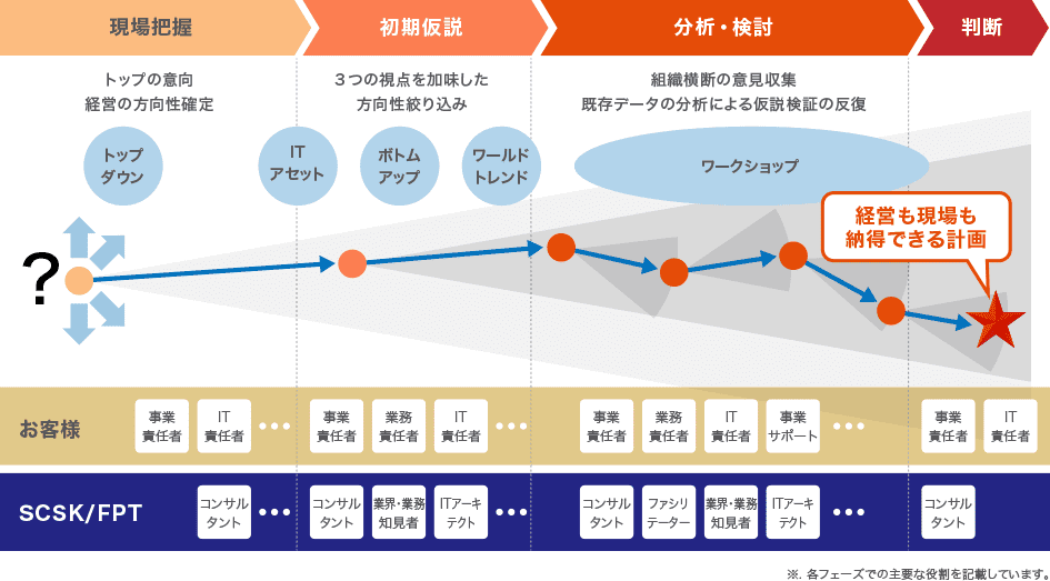 ロード マップ テンプレート詳細 12位