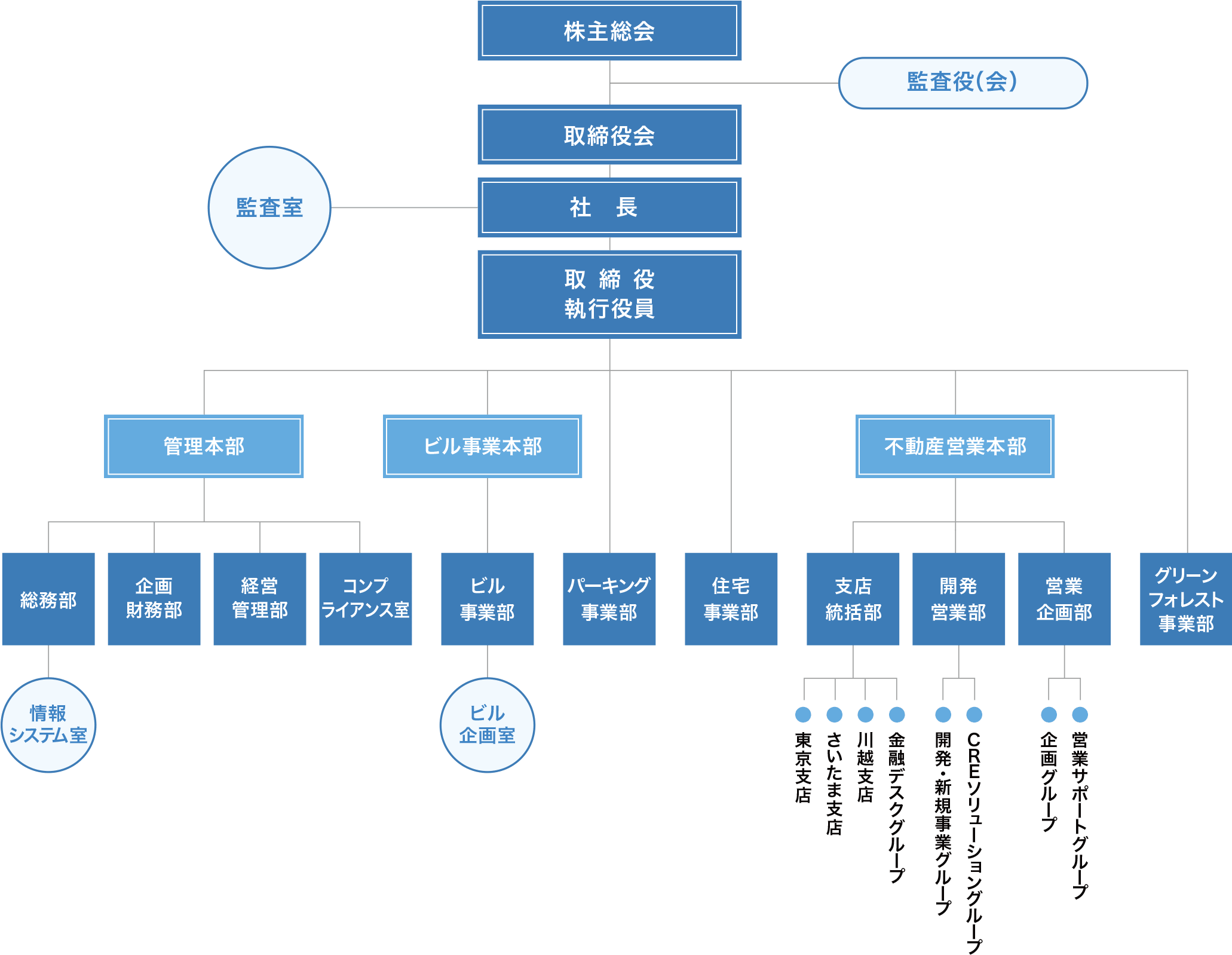 会社 組織 図 テンプレート - KibrisPDR