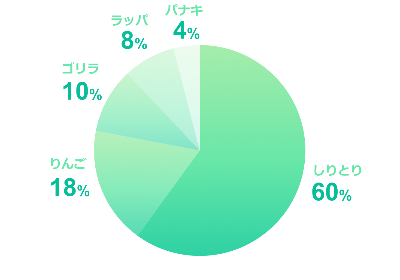 円 グラフ テンプレート 無料詳細 10位