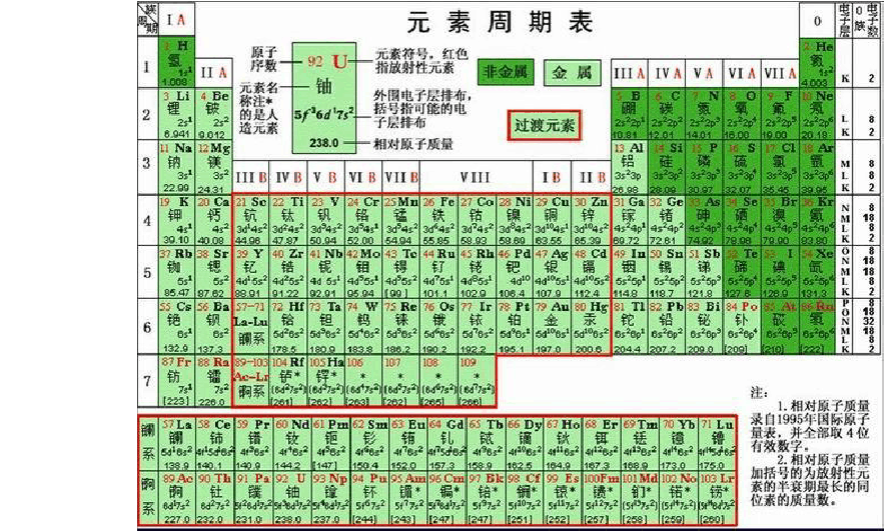 周期 表 ダウンロード 無料詳細 7位