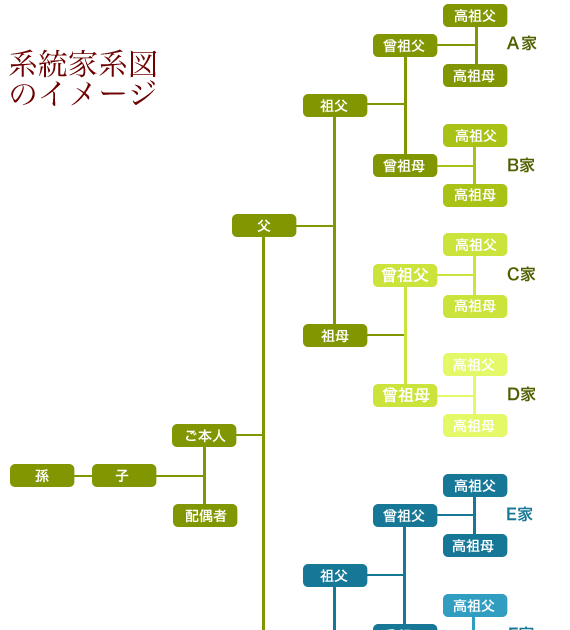 家 系図 イラスト詳細 7位