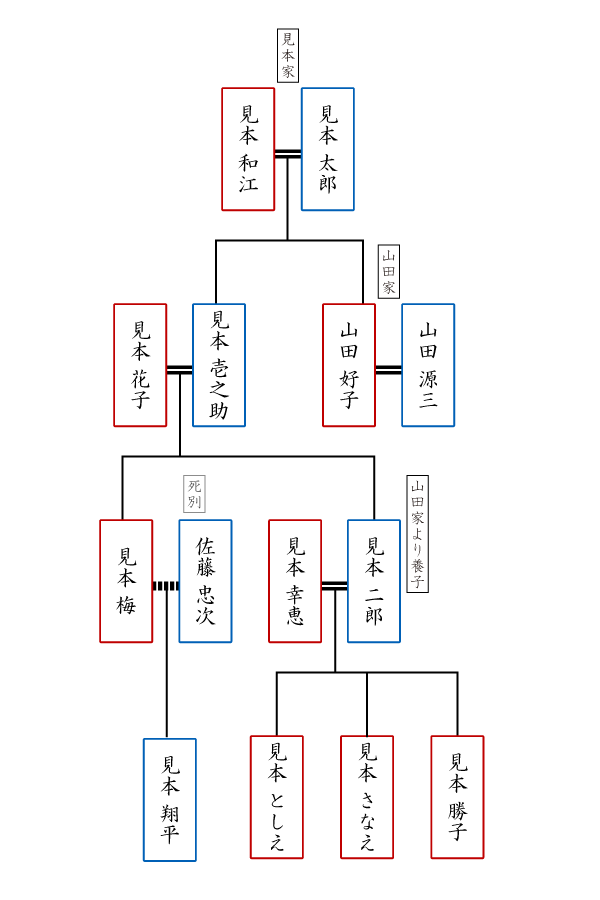 家 系図 イラスト詳細 9位