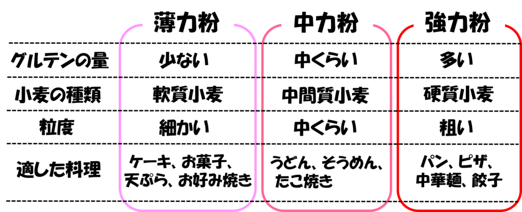 小麦粉 化学式詳細 3位